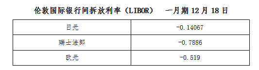 伦敦国际银行间拆放利率（LIBOR）