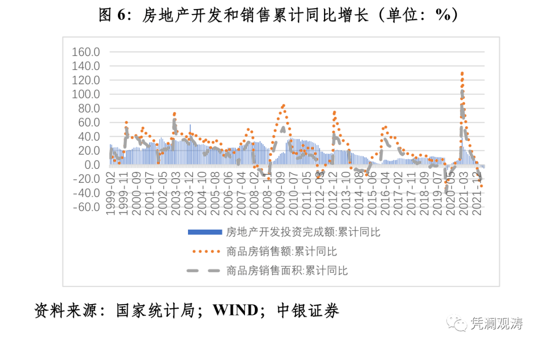 图6:房地产开发和销售累计同比增长（单位：%）