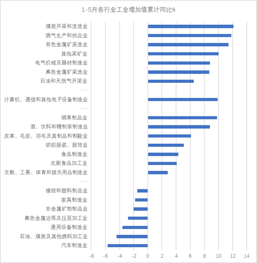 1-5月各行业工业增加值累计同比%