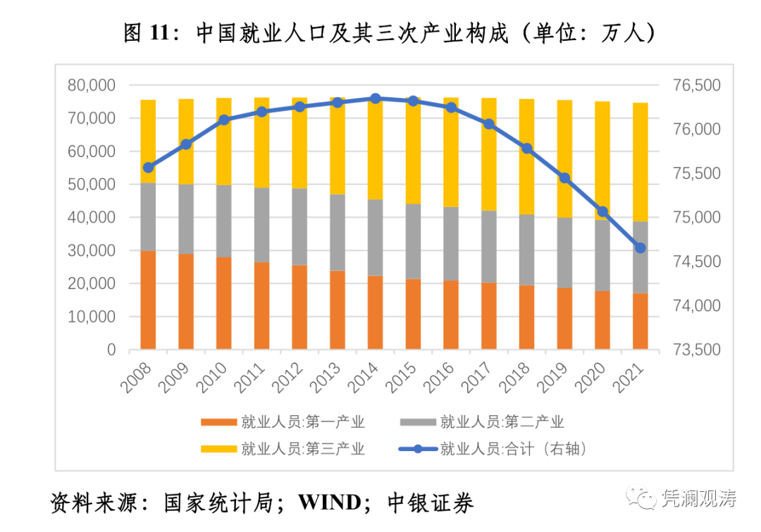 图11:中国就业人口及其三次产业构成（单位：万人）