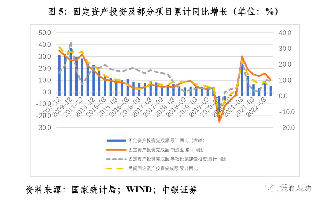 图5:固定资产投资及部分项目累计同比增长（单位：%）