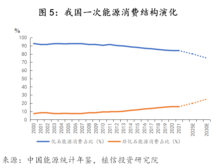 图5:我国一次能源消费结构演化