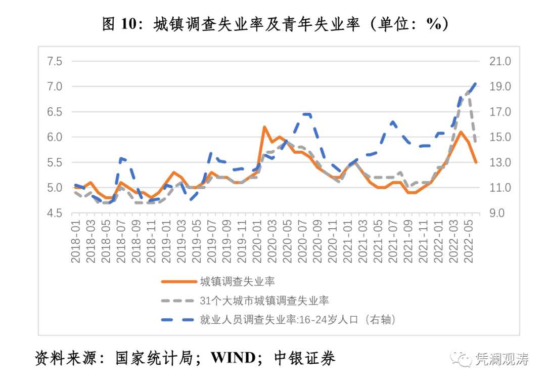 图10:城镇调查失业率及青年失业率（单位：%）