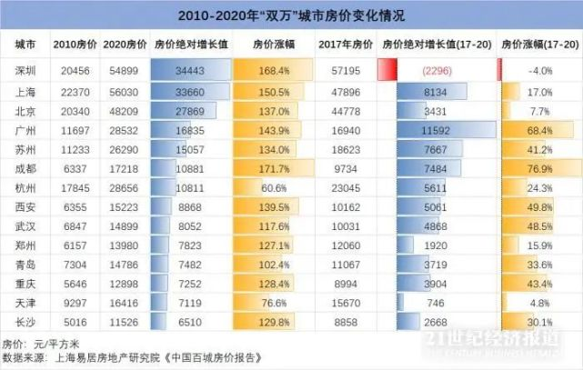 2010-2020年“双万”城市房价变化情况