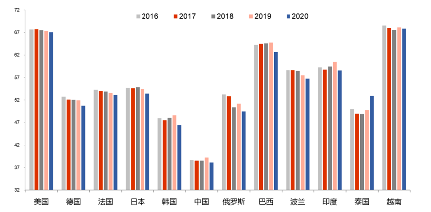 近年来居民部门消费率的国际比较