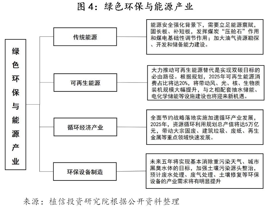 图4:绿色环保与能源产业