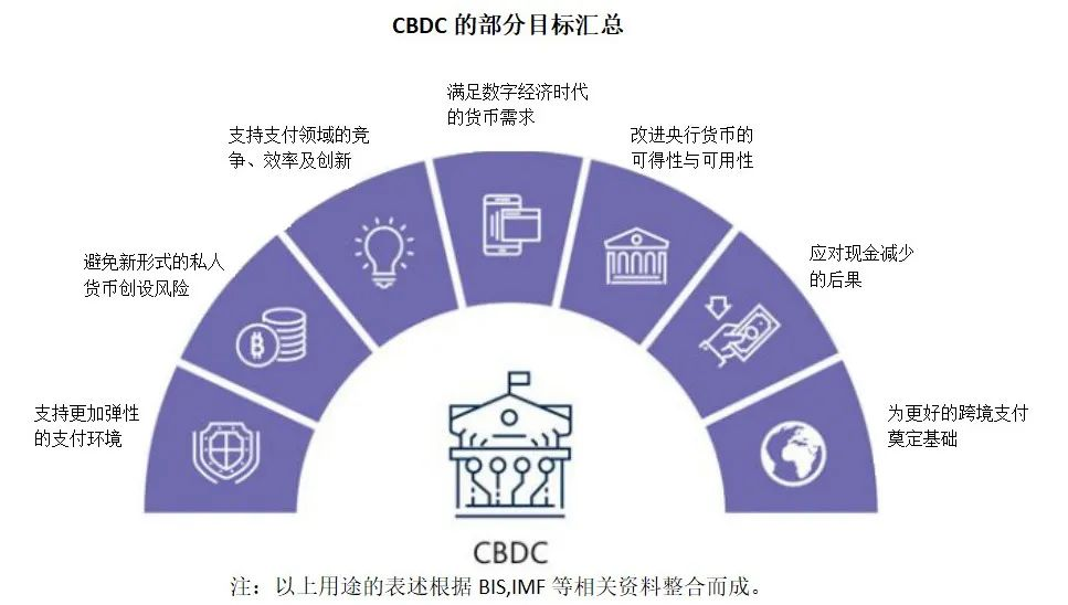 CBDC的部分目标汇总