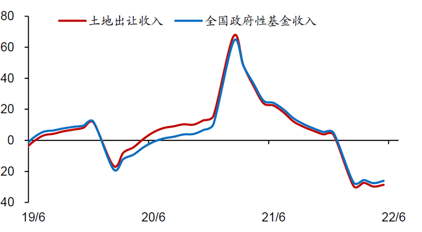 2022年上半年政府性基金收入大幅下降