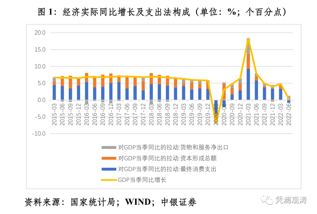 图1:经济实际同比增长及支出法构成（单位：%；个百分点）