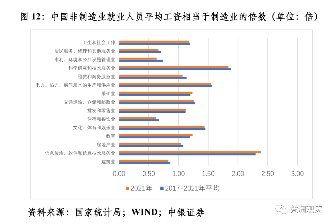 图12:中国非制造业就业人员平均工资相当于制造业的倍数（单位：倍）