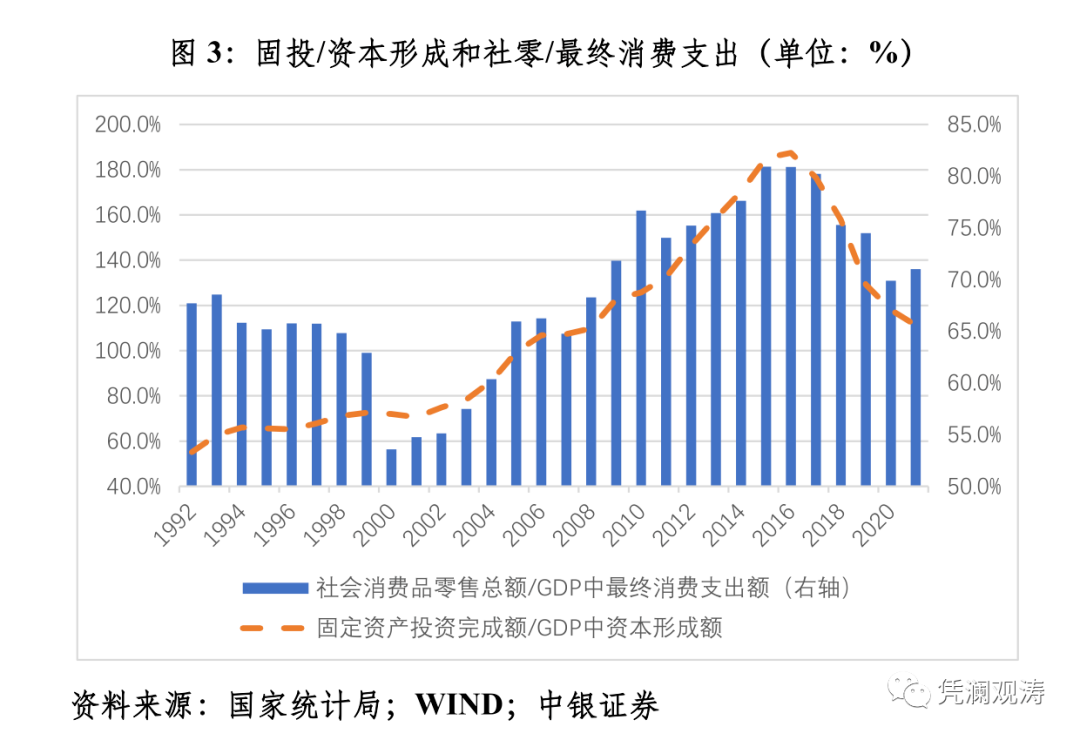 图3:固投/资本形成和社零/最终消费支出（单位：%）