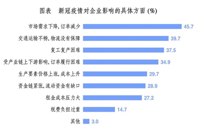 新冠疫情对企业影响的具体方面