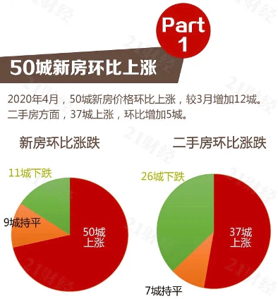 50城新房环比上涨