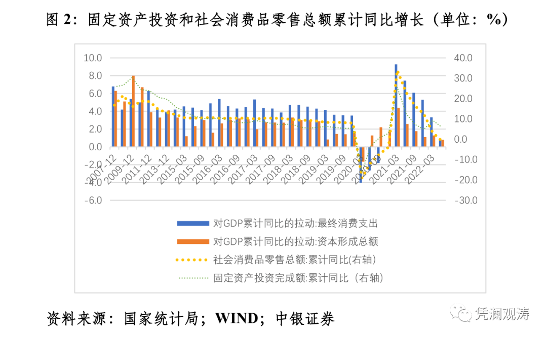 图2:固定资产投资和社会消费品零售总额累计同比增长（单位：%）