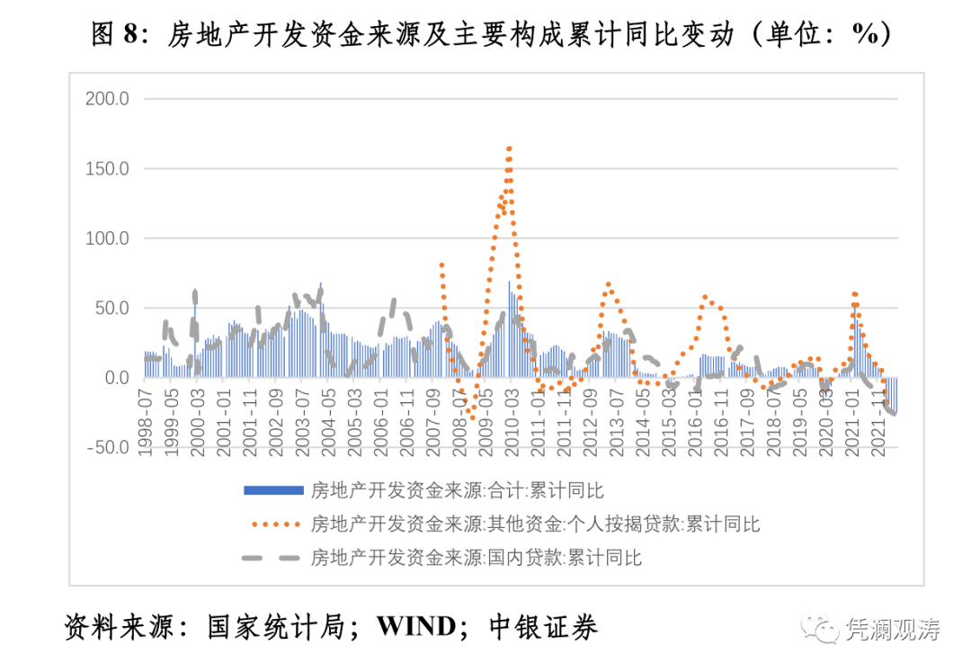 图8:房地产开发资金来源及主要构成累计同比变动（单位：%）