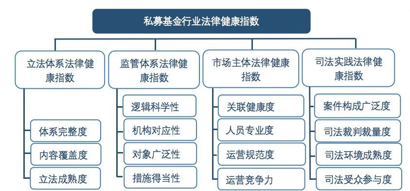 中国私募行业法律健康指数指标体系