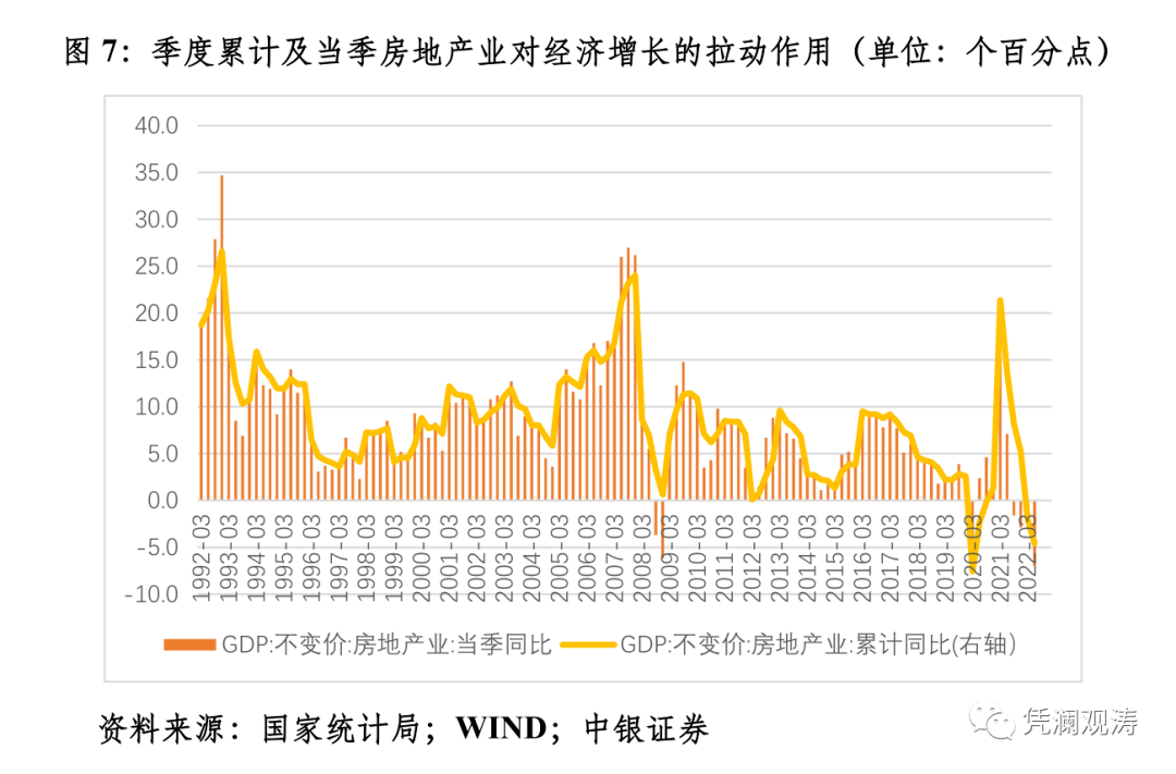 图7:季度累计及当季房地产业对经济增长的拉动作用（单位：个百分点）