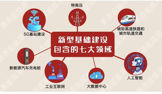 新型基础建设包含的七大领域