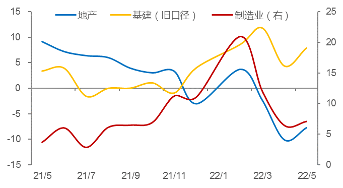 基建投资一枝独秀：前六个月增长7.1%