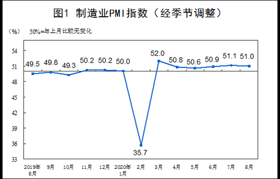 制造业PMI指数（经季节调整）