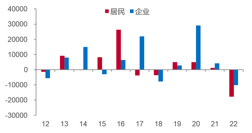 今年前五月企业和居民部门的中长期贷款额同比减少（亿元）