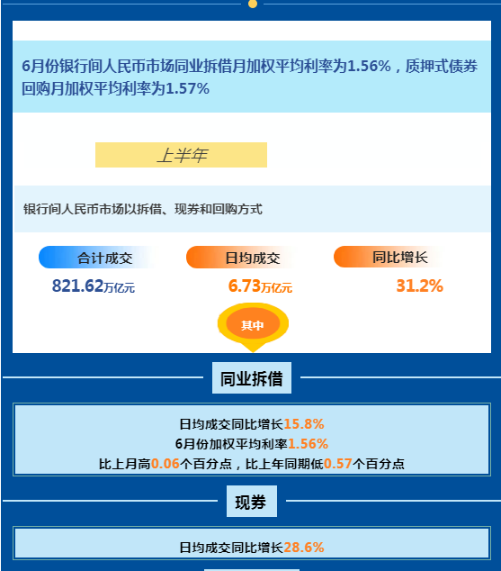 图解2022年上半年金融统计数据