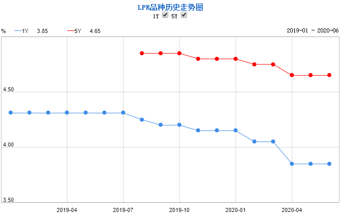 LPR品种历史走势图