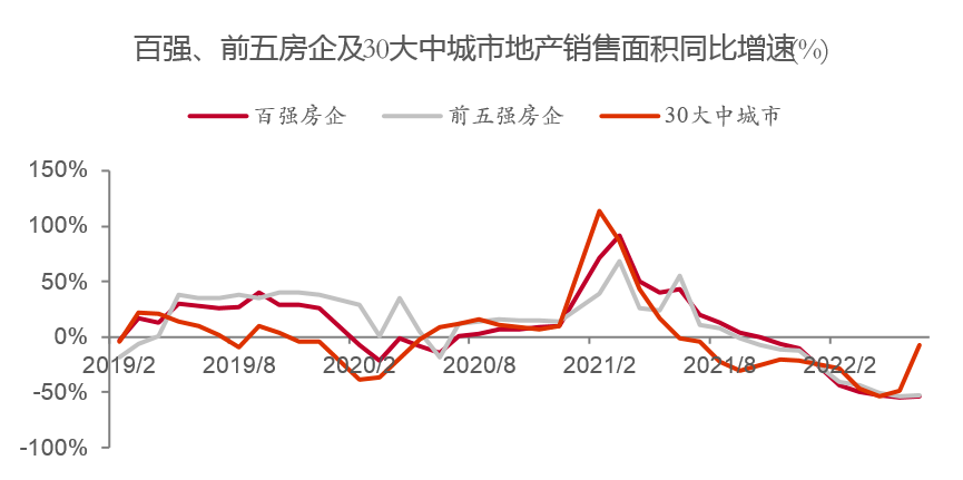 2022年房地产走势相比2020年明显趋弱