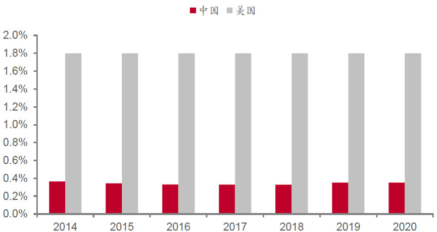 我国航空航天产业产值仅占GDP的0.35%