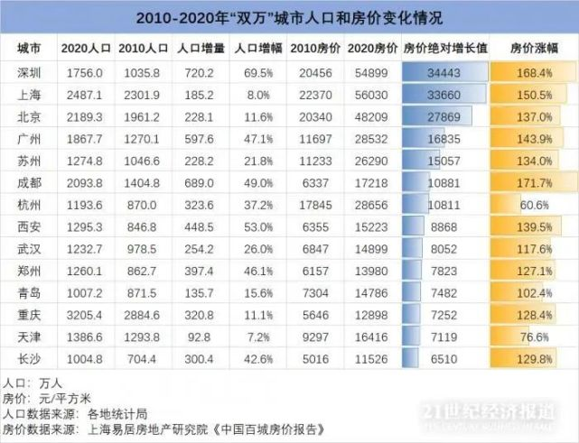 2010-2020年“双万”城市人口和房价变化情况