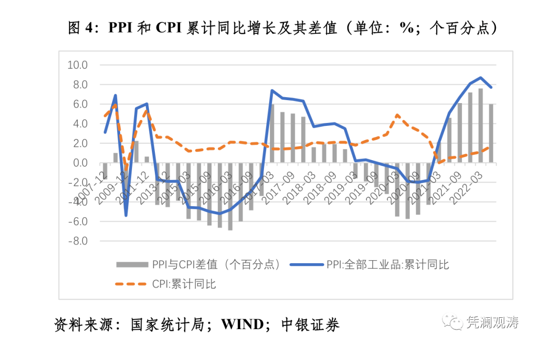 图4:PPI和CPI累计同比增长及其差值（单位：%；个百分点）