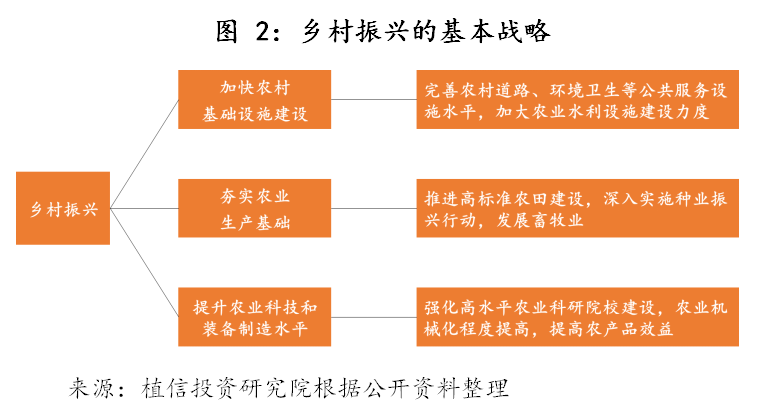 图2:乡村振兴的基本战略