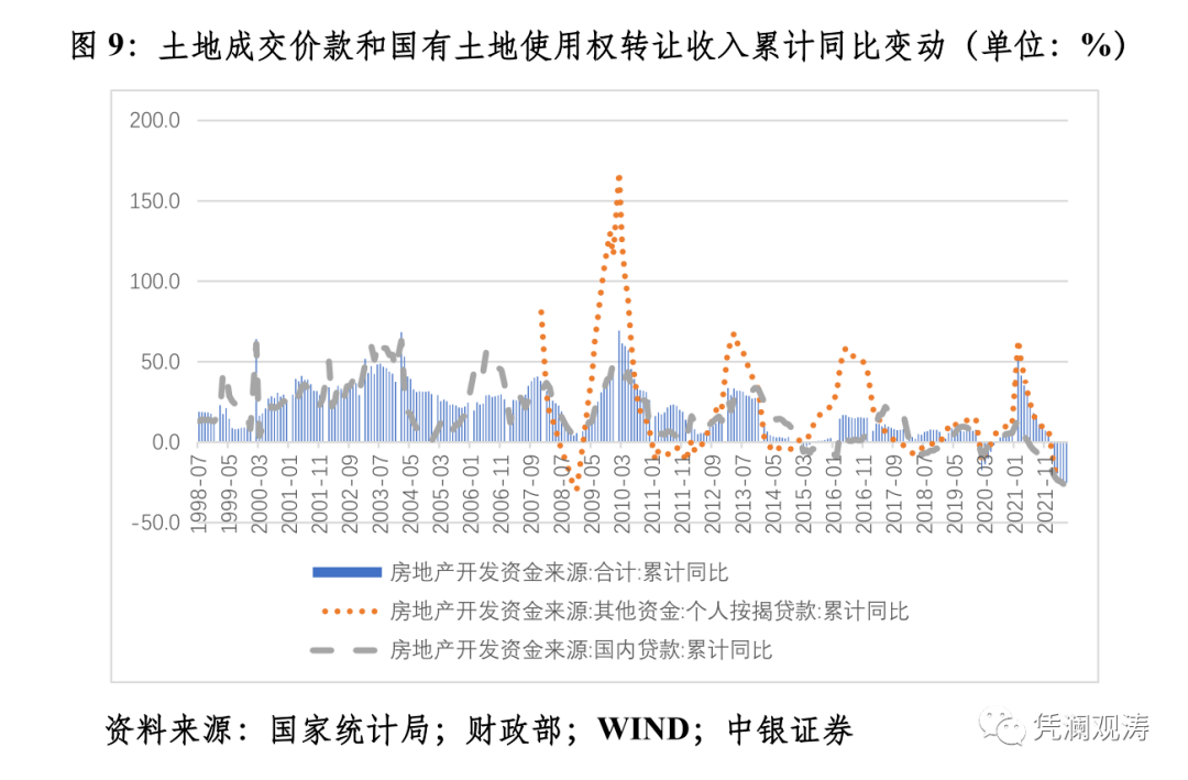 图9:土地成交价款和国有土地使用权转让收入累计同比变动（单位：%）