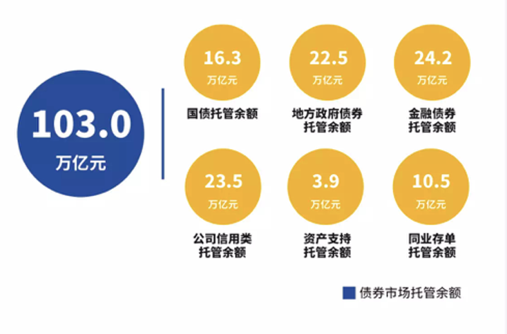 债券市场托管余额