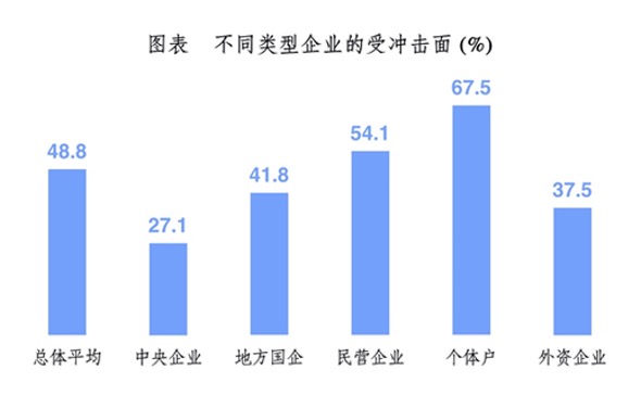 不同类型企业的受冲击面