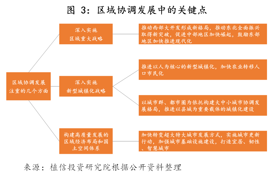 图3:区域协调发展中的关键点