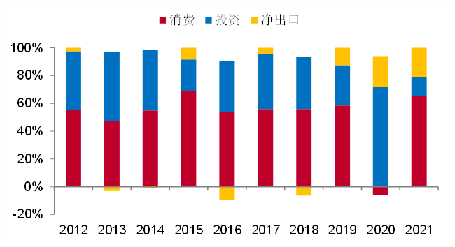 以往三驾马车对GDP增长的贡献率（%）