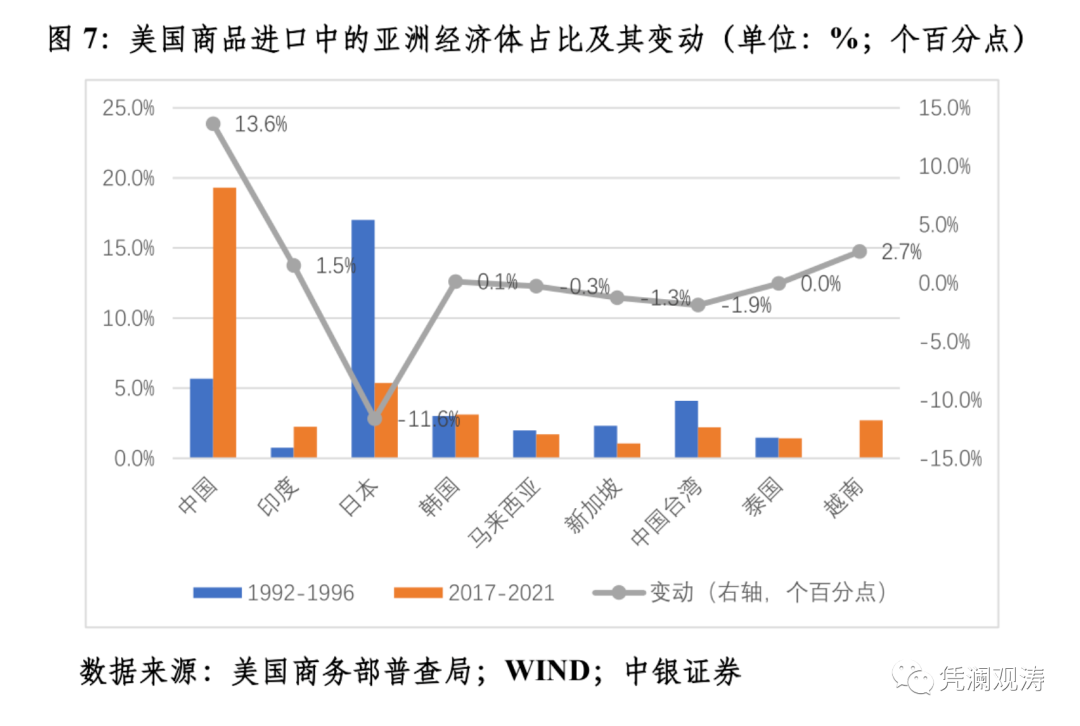 图7：美国商品进口中的亚洲经济体占比及其变动（单位：％；个百分点）