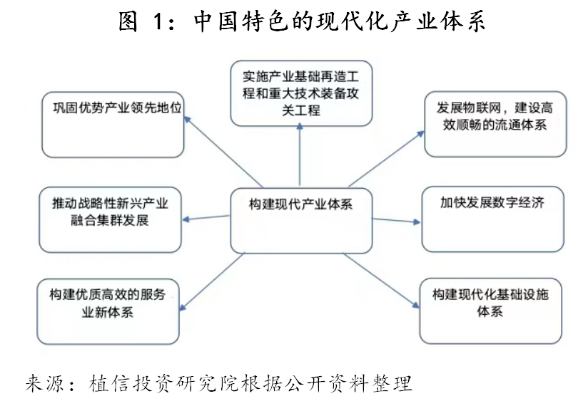 图1:中国特色的现代化产业体系