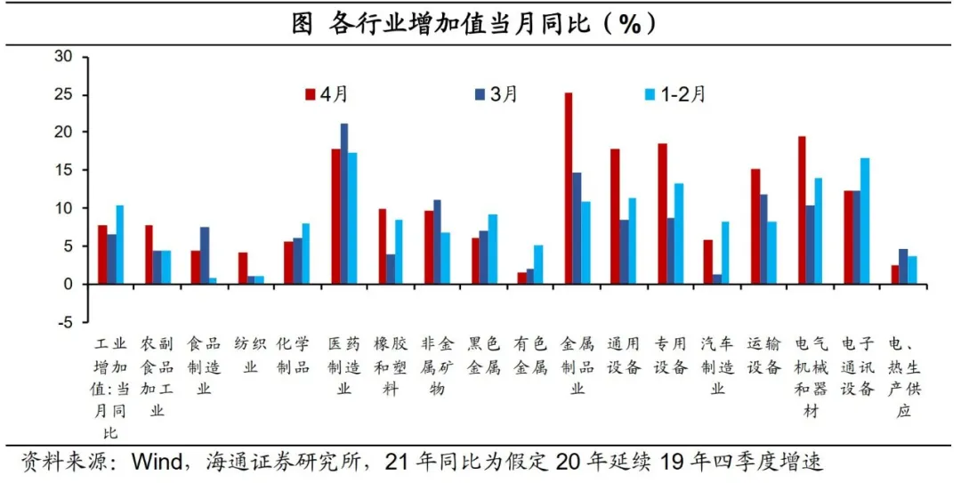 各行业增加值当月同比（%）