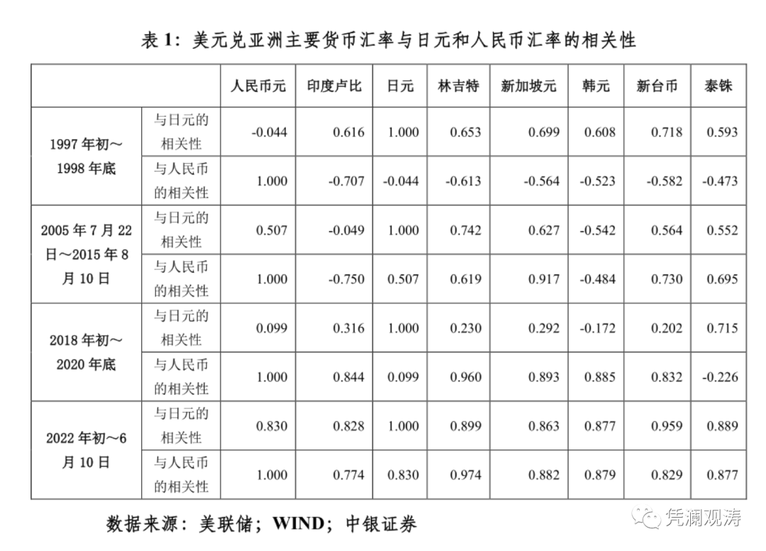 表1：美元兑亚洲主要货币汇率与日元和人民币汇率的相关性