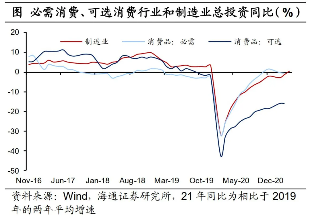 必需消费、可选消费行业和制造业总投资同比（%）