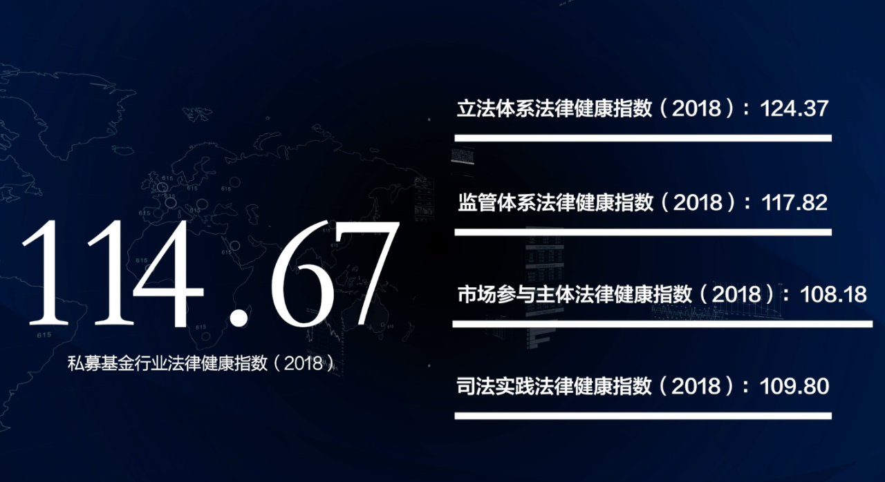 2018年中国私募基金行业法律健康指数及四个子指标法律健康指数