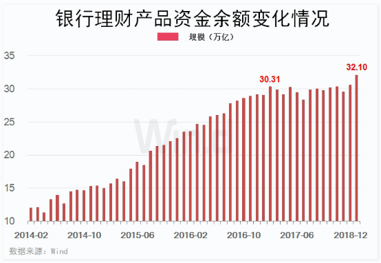 银行理财产品资金余额变化情况