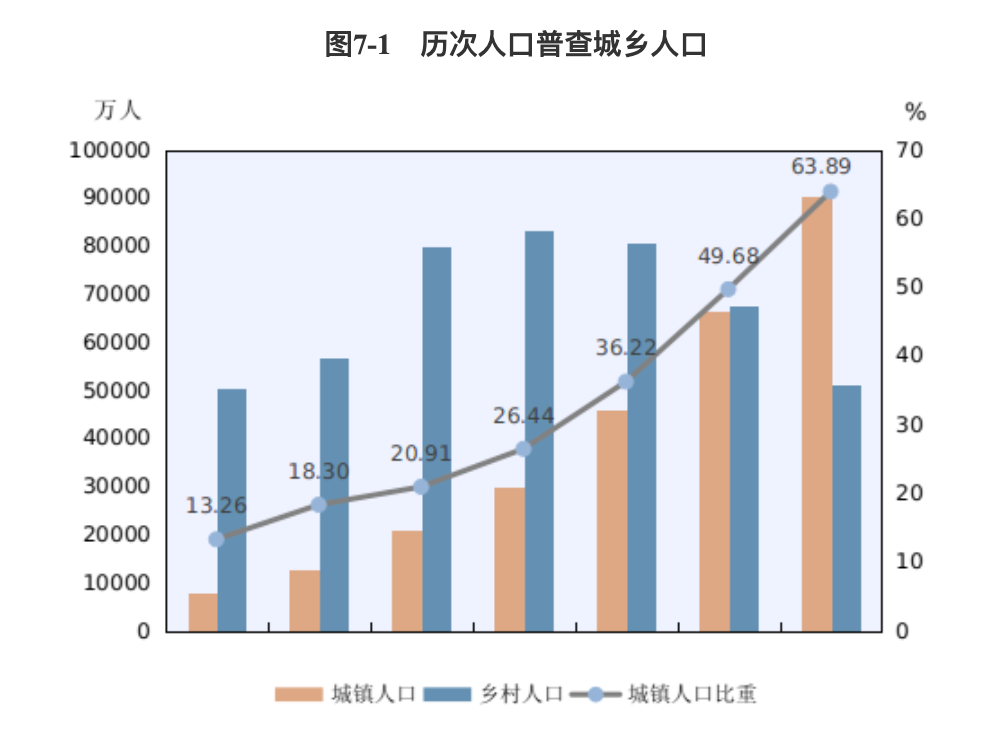 历次人口普查城乡人口