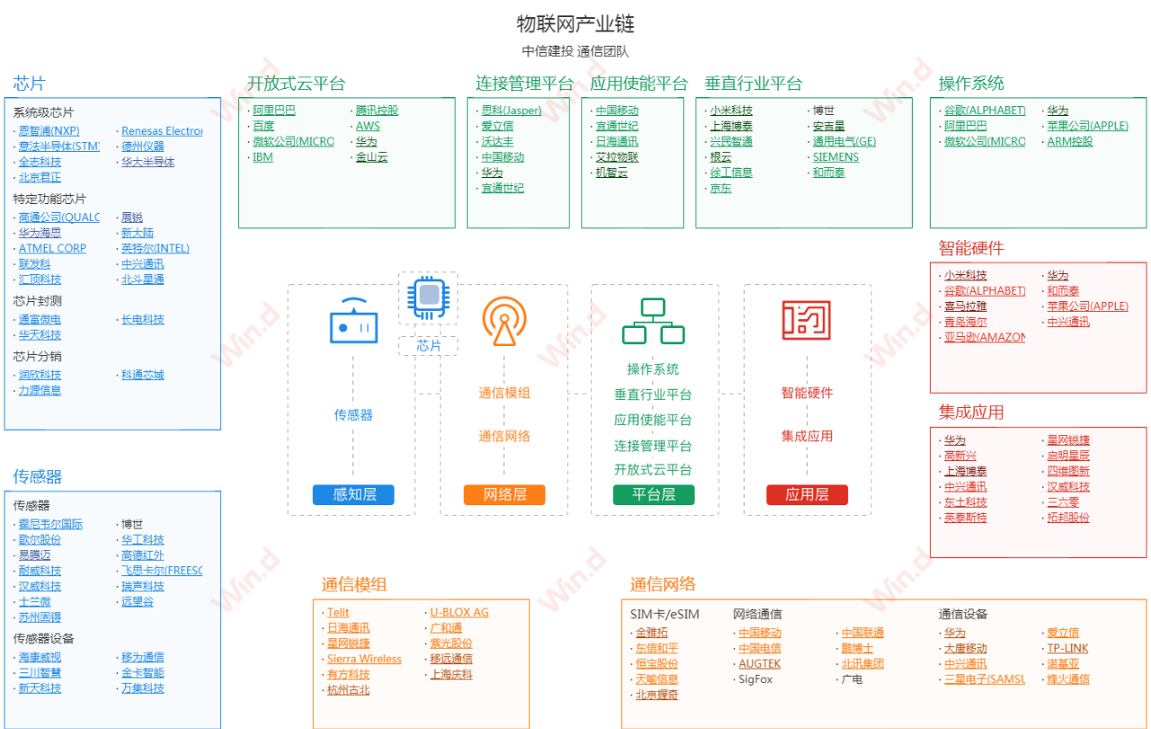 物联网产业链