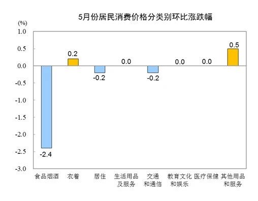 5月份居民消费价格分类别环比涨跌幅