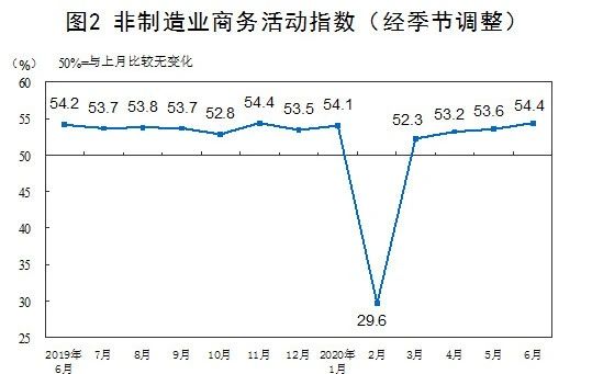 非制造业商务活动指数（经季节调整）