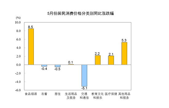 5月份居民消费价格分类别同比涨跌幅