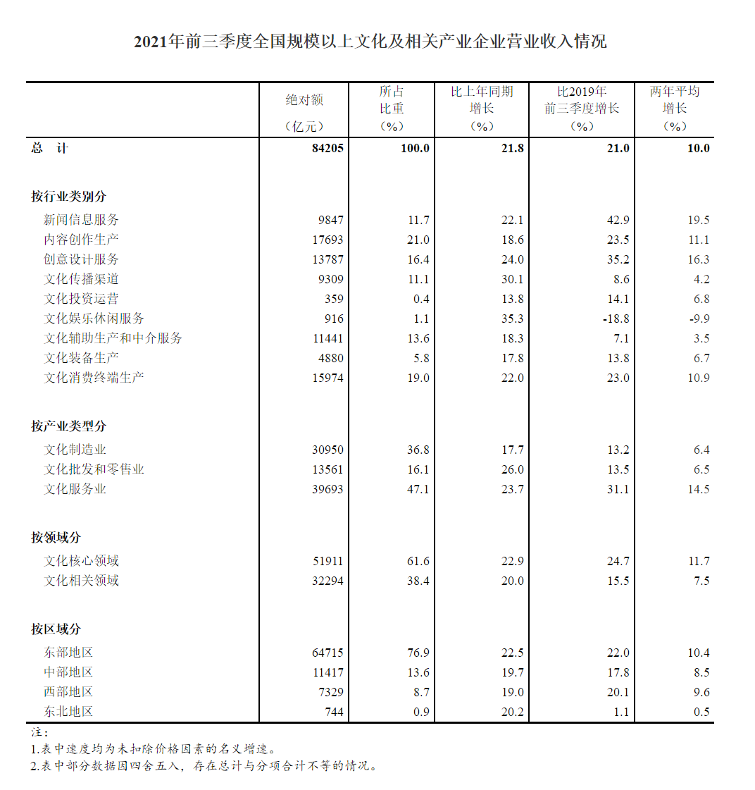 2021年前三季度全国规模以上文化及相关产业企业营业收入情况